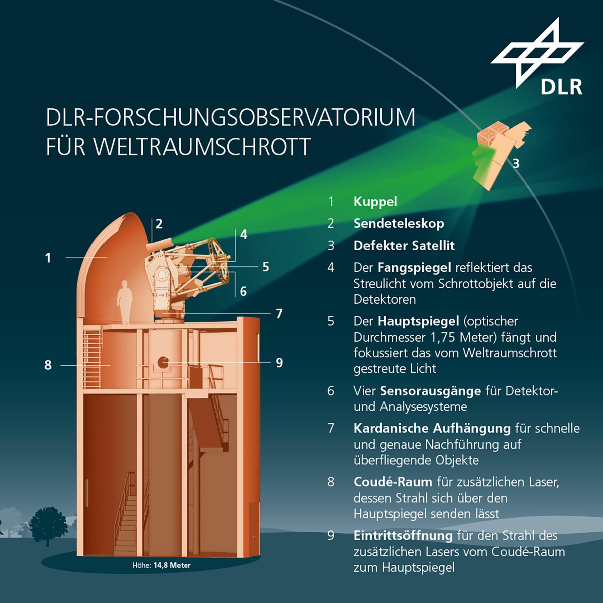 Infografik DLR-Forschungsobservatorium für Weltraumschrott - Observatorium Empfingen